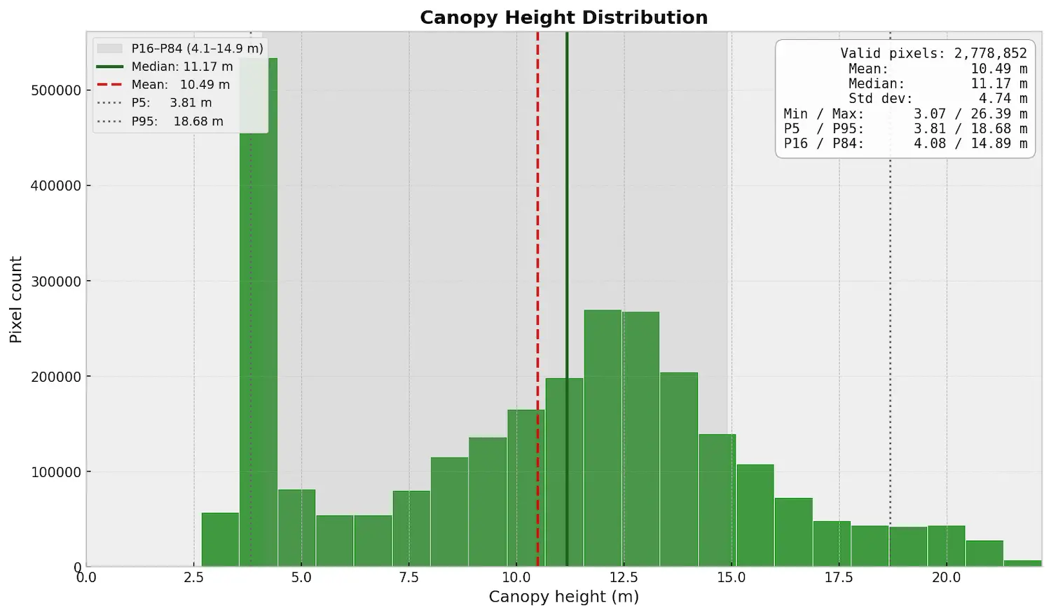 GEDI/Sentinel Canopy Height Histogram